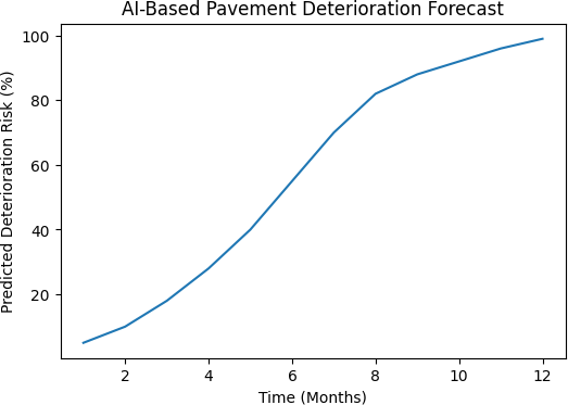 AI-Driven Data Intelligence for Road Asset Management